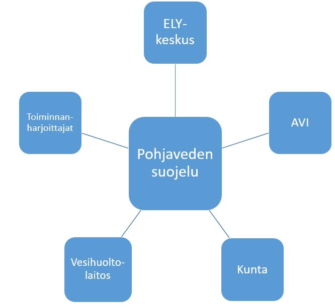 17 Kuva 2. Pohjaveden suojeluun liittyvät keskeiset toimijat (Suomen ympäristökeskus 2016c).