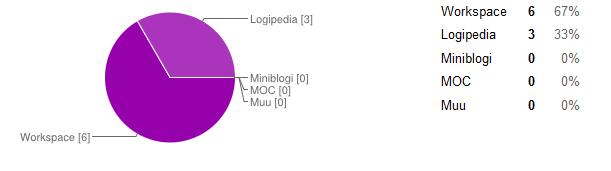 39 vastausten jakautuminen kahden välineen kesken. 67 % vastaajista ehdotti Workspacea välineeksi tiedon jakamiseen kollegojen välillä ja 33 % Logipediaa. Kuva 14.