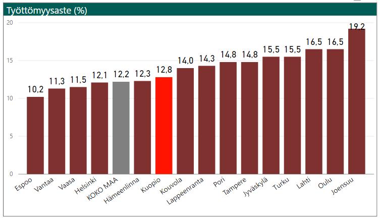 TYÖTTÖMYYS KUOPIOSSA JA VERTAILUKAUPUNGEISSA KESÄKUUSSA 2017 Kuopion