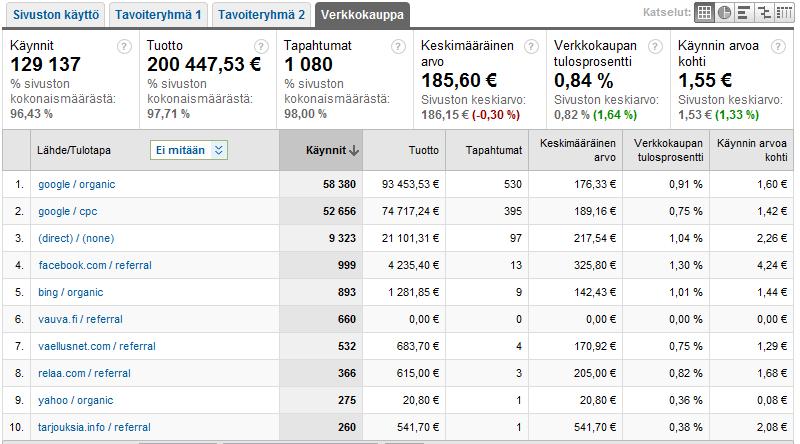 Esimerkki: 46 % kotimaisen verkkokaupan liikevaihdosta tulee