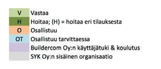 Esimerkki tehtävämatriisista (kuvakaappaus Suomen Yliopistokiinteistöt Oy:n tiedonhallintaprosessista, 2010) Martinsuo & Blomqvistin (2010, 3) mukaan paljon epävarmuutta sisältäviä prosesseja ei