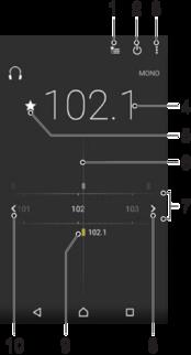 FM-radio Radion kuunteleminen Laitteen FM-radio toimii samalla tavalla kuin mikä tahansa FM-radio. Voit esimerkiksi selata ja kuunnella FM-radioasemia ja tallentaa niitä suosikeiksi.