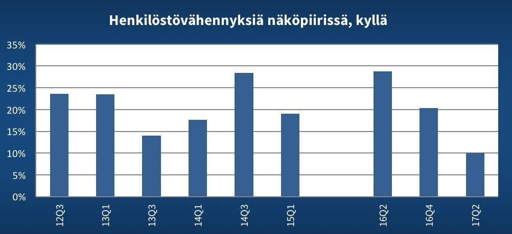 Yrityksen talousnäkymät 22 Henkilöstövähennysten tarve on edelleen laskussa, näköpiirissä vain 10 prosentilla yrityksistä Isoilla (18 %) ja