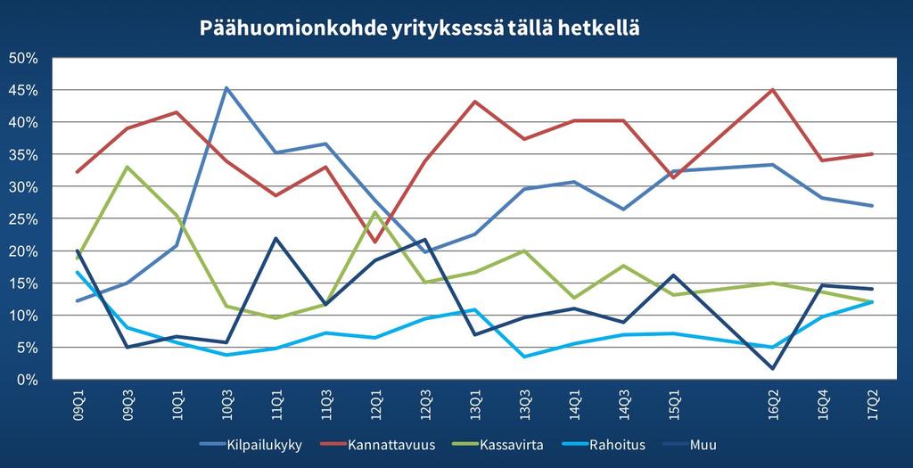 Päähuomio on edelleen kannattavuudessa ja kilpailukyvyssä Suurin osa talousjohtajista on edelleen sitä mieltä, että kannattavuuden ylläpitäminen