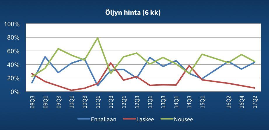 Kansantalouden näkymät 12 Euribor 12kk -korkotason uskotaan nousevan Euriborin 12kk -korkotason odottaa seuraavan 6 kk aikana nousevan jopa 60 % vastaajista.