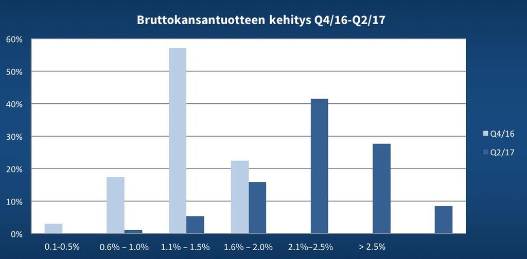 Kansantalouden näkymät 22 Usko maailmantalouden kasvuun on vahvistunut Talousjohtajista yli 60 % uskoo maailmantalouden kasvun vahvistuvan entisestään ja noudattavan trendiä edellisestä