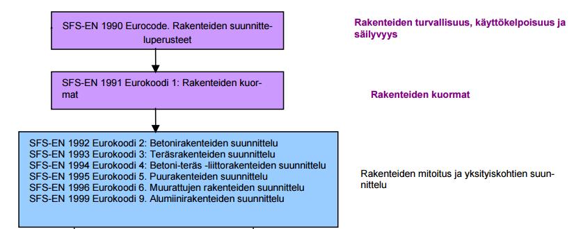 12 3 EUROKOODIEN MITOITUSPERIAATTEET PAIKALLAVALULAA- TOILLE 3.