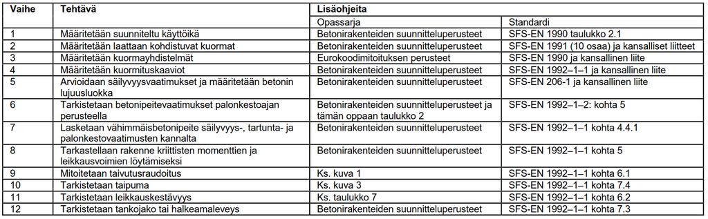 13 TAULUKKO 1. Laatan mitoitusmenettely. (Betoniteollisuus n.d.