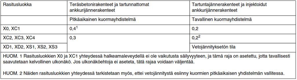 Halkeilua tapahtuu betonissa koko sen käyttöiän aikana, joten se on otettava huomioon myös laskennassa.