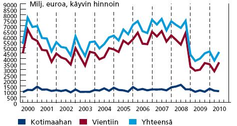 25 Kuvio 4 Teknologiateollisuuden uudet tilaukset Suomessa 2000-2010 (Teknologiateollisuus ry 2010c, 3) Kuviosta neljä voi todeta vientitilausten arvon pudonneen voimakkaasti vuoden 2008