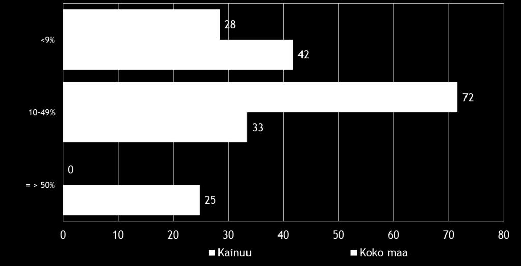 16 Pk-yritysbarometri, syksy 2016 Kahdella viidestä koko maan suoraa vientitoimintaa harjoittavista pk-yrityksistä viennin osuus kokonaisliikevaihdosta on alle 9 %.