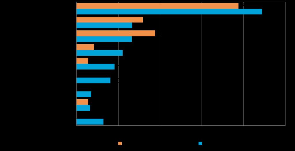 Viennin osuus suoraa vientitoimintaa harjoittavien yritysten kokonaisliikevaihdosta vuonna 2015, % yrityksistä EU-maat on Suomen pk-yritysten selvästi suurin markkina-alue ulkomailla.