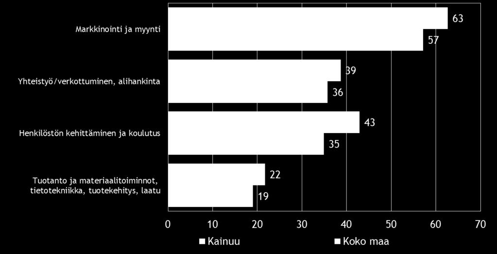 Pk-yritysbarometri, syksy 2016 17 7. PK-YRITYSTEN KEHITTÄMISTARPEET Taulukko 8.