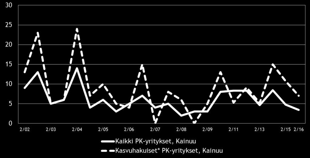 Rahoituksen saatavuus ja hinta nähdään puolestaan pienempinä rahoitukseen liittyvinä kehittämisen esteinä alueella kuin koko