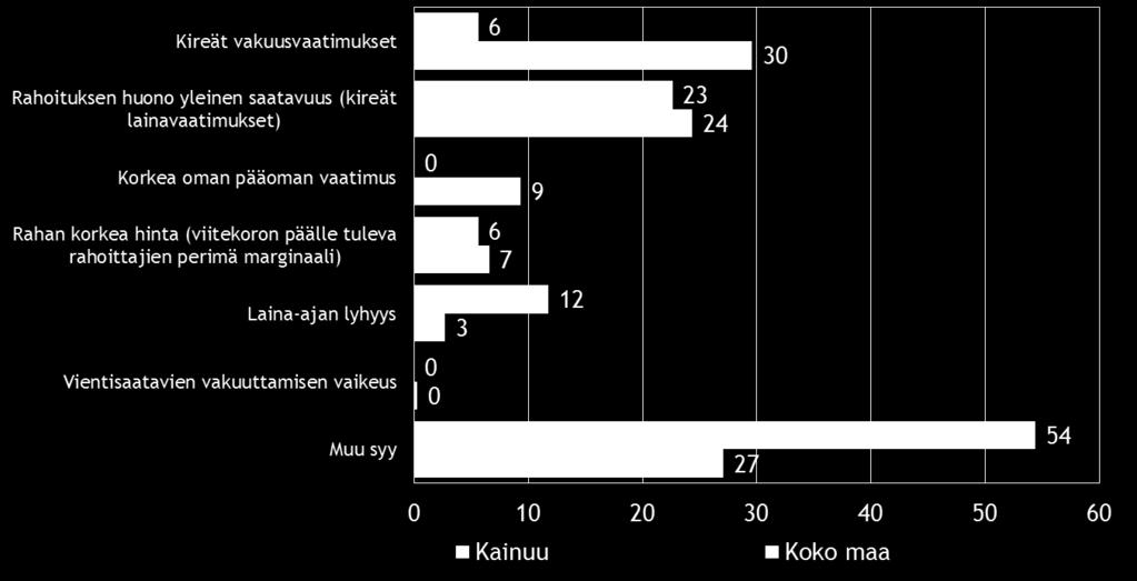 6 4 Finnverasta 27 22 Tekesistä 1 4 ELY-keskuksista 9 4 Pääomasijoituksia Teollisuussijoituksesta tai Finnveran Aloitusrahasto Verasta 0 1 Velkakirjamarkkinoilta 0 0 Listautumismarkkinoilta 0 0