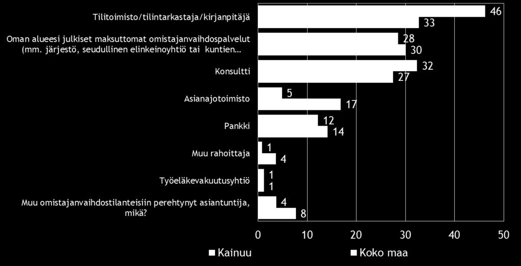 30 Pk-yritysbarometri, syksy 2016 Tilitoimisto/ tilintarkastaja/kirjanpitäjä, oman alueen julkiset maksuttomat omistajanvaihdospalvelut ja konsultti ovat