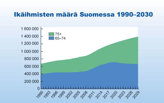 14 1 400 000 yli 65-vuotiasta, joista puolet on yli 75-vuotiaita (kuvio 2). (Huttunen 2008.) KUVIO 2. Ennuste iäkkäiden määrästä. (mukailtu Huttunen 2008) 4.