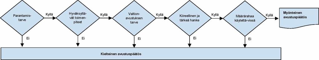 38 Liikenneviraston ohjeita 29/2010 ELY-keskuksen harkinnassa on avustettavien kohteiden valinta ja niiden saaman avustuksen määrä.