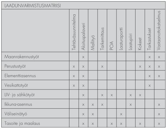 10 3 LAADUNVARMISTUS 3.1 Laadunvarmistusmatriisi Laatusuunnitelmien osana tuotannon laadunvarmistustoimia ja vastuunjakoa toimii laadunvarmistusmatriisi.