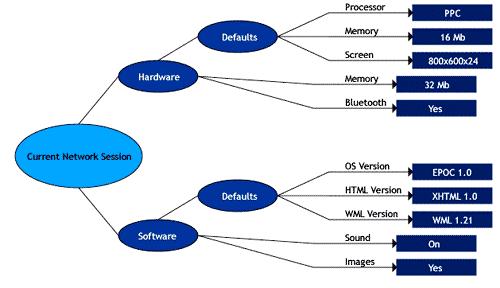 Esimerkki: CC/PP Composite Capability/Preference Profiles (CC/PP) päätelaitteet