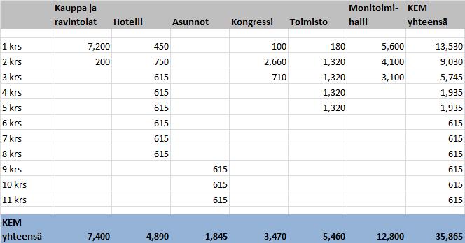 : 35,865 m2 Hotelli: Asunnot: 96 huonetta