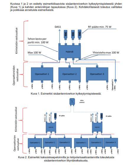 Operaatoreiden tekniset vaatimukset yhteissisäantenniverkolle Liitäntäpiste kaikille operaattoreille tehonkesto 100 W Minimi antennin säteilyteho + 5 dbm EIRP Maksimi vaimennus antennin ja