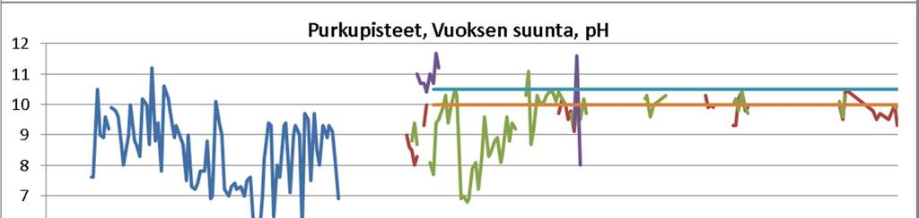 Oulujoen suuntaan johdettujen vesien kiintoainepitoisuudet vaihtelivat Latosuolla <2 4,8 mg/l, Kärsälammella 3,3 16 mg/l ja Kuusilampi 2:lla <2 5,8 mg/l.