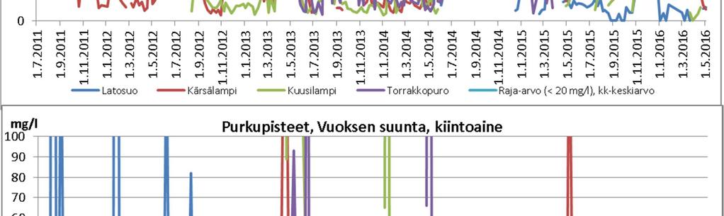 Kuva 4-8. Oulujoen ja Vuoksen suuntaan johdetun veden kiintoainepitoisuudet sekä vertailuna ympäristöluvassa virtaamapainotteiselle kuukausikeskiarvolle asetettu raja-arvo.