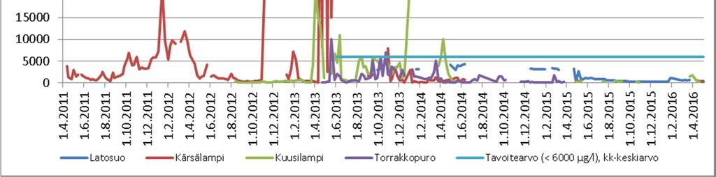 Kuva 4-14. Oulujoen ja Vuoksen suuntaan johdetun veden mangaanipitoisuudet sekä vertailuna ympäristöluvassa virtaamapainotteiselle kuukausikeskiarvolle asetettu tavoite-arvo.