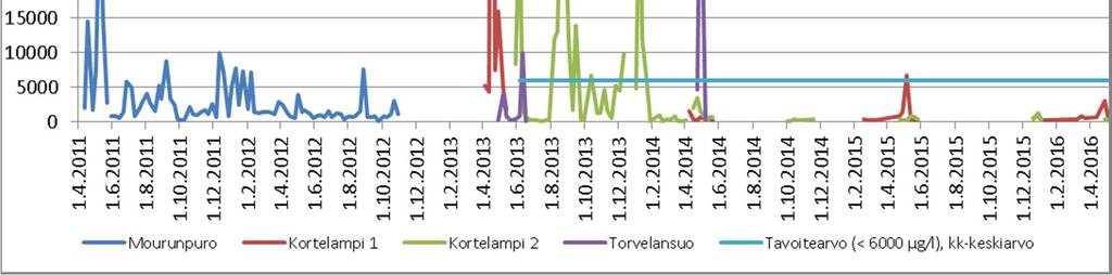 200 000 µg/l) ja Kortelampi 1:n tulokset vuoden 2013 keväältä (enint. 95 000 µg/l) Uraanille lupapäätöksessä on annettu raja-arvo virtaamapainotteiselle kuukausikeskiarvolle <10 µg/l.