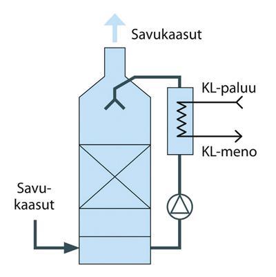 10 (29) lämpöenergia, siirretään kaukolämmön paluuveteen ja jäähtynyt kiertovesi palaa pesurin kiertoon. (Caligo Industria 2016.) Kuva 1. Savukaasupesurin toimintakaavio (Caligo Industria 2016). 3.