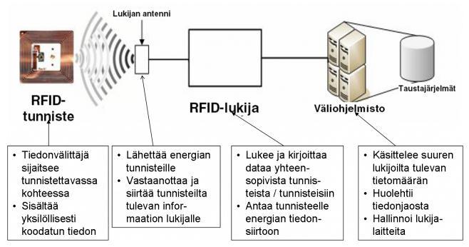 11 3.1 RFID-järjestelmän komponentit Kaikkiin RFID-järjestelmiin kuuluu RFID-tunniste, RFID-lukija ja taustajärjestelmä.