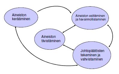 20 tutkiminen, toistuvien elementtien etsiminen aineistosta sekä merkitysten tulkitseminen.