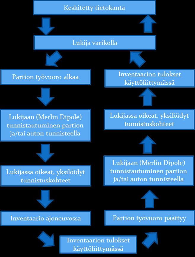 38 Kuva 18: Tunnisteiden lukuprosessi 6.2 Hyödyn määrittäminen Parhaiten hyöty on määriteltävissä laadun ja ajansäästön kautta eli varusteiden tarkastus tulee tehtyä aina samalla tavalla.