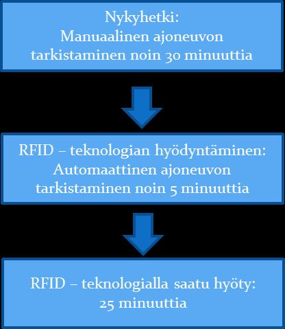 39 Kuva 19: Hyödyn kuvaaminen 7 Jatkotutkimus Seuraava vaihe on laajamittaisempi pilottiprojekti. Pilottiprojektien kesto, kattavuus ja tavoitteet pitää määritellä yhdessä poliisin kanssa.