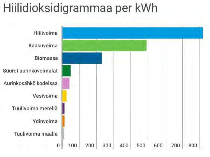Sähköntuotannon elinkaaripäästöt Kuvaajassa on esitetty eri sähköntuotantotapojen keskimääräiset elinkaaripäästöt IPCC:n (hallitustenvälisen