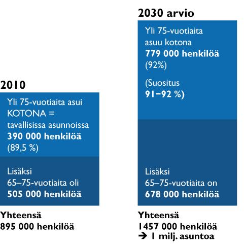 Ikääntyneiden määrät sekä asumisen tilanne ja tavoite Yhteensä 895.000 henkilöä Yhteensä 1.457.