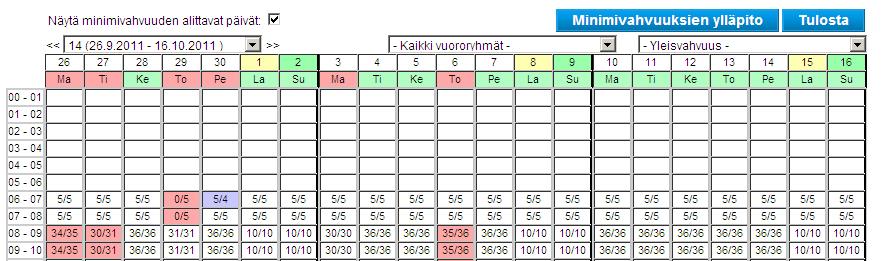 Vahvuussuunnittelu - Minimivahvuuksien ylläpitäminen jatkuu Minimivahvuuden alitus jossain osaamisessa saadaan näkyviin valitsemalla Näytä minimivahvuuden alittavat päivät.