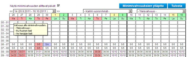 Vahvuussuunnittelu - Minimivahvuuksien ylläpitäminen jatkuu Siirtämällä hiiren päivän päälle,