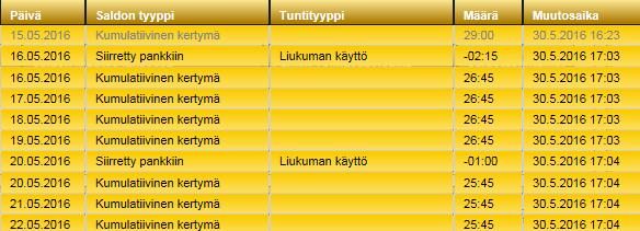 Työaikapankit jatkuu Pankin saldon päiväkohtaiset