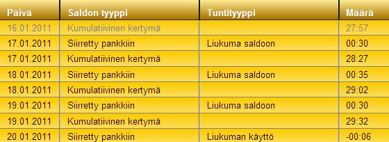 Työaikapankit jatkuu Liukumasaldon saldo on viikon kumulatiivinen saldokertymä. Tämä tarkoittaa, että jos esim. kuukauden vaihde on keskellä viikkoa ja silloin on ollut saldojen leikkaus esim.