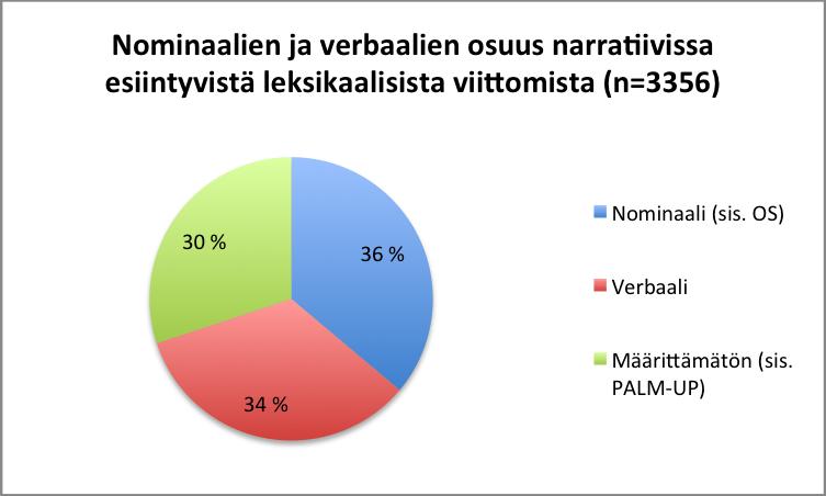 Lekseemit n=538 Nominaalilekseemit (sis.