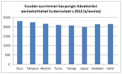 Helsingin kaupunki Pöytäkirja 12/2013 11 (13) kalleimmat kaikissa muissa toiminnoissa lukuun ottamatta hammashuoltoa, kotihoitoa, sosiaalitoimen ympärivuorokautista hoitoa ja somaattista laitoshoitoa.