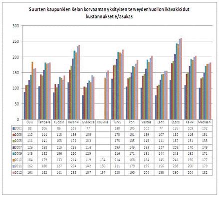 Helsingin kaupunki Pöytäkirja 12/2013 12 (13) Yksityisen terveydenhuollon ikävakioidut asukaskohtaiset kustannukset kasvoivat edellisestä vuodesta n. 2 %.