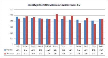 Helsingin kaupunki Pöytäkirja 12/2013 5 (13) Vuoden 2012 vertailun tulokset Vantaalla yli 65-vuotiaiden osuus väestöstä oli alle 14 %. Yli 20 %:n osuuksiin pääsivät Kouvola, Pori ja Lahti.