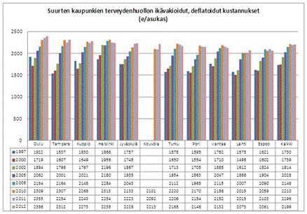 Helsingin kaupunki Pöytäkirja 12/2013 6 (13) Vertailukaupunkien asukaskohtaiset kustannukset olivat keskimäärin 3 euroa (0,1 %) korkeammat kuin vuonna 2011.