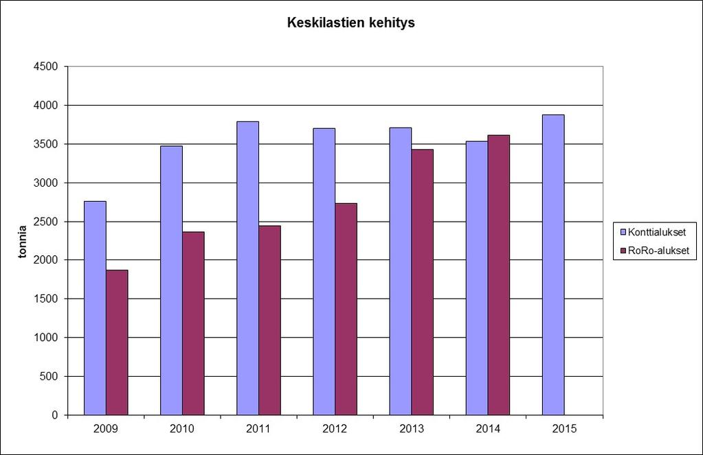 11,0 m 7,0 9,0 m * Alusliikennetilastossa syväysten raportointitarkkuus on heikentynyt.