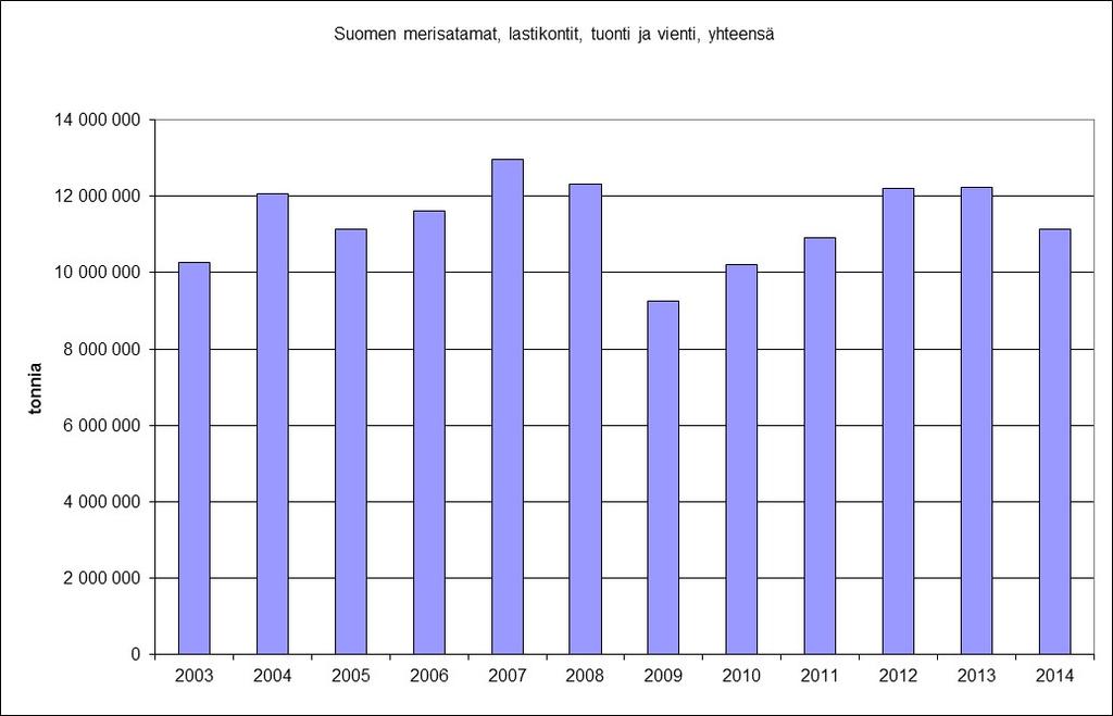 11 Kannattavuusarvioinnissa käytettävän konttikuljetusten kehitysskenaarion määrittelyssä otetaan huomioon Suomen konttiliikenteen tilastohistoria, Helsingin sataman