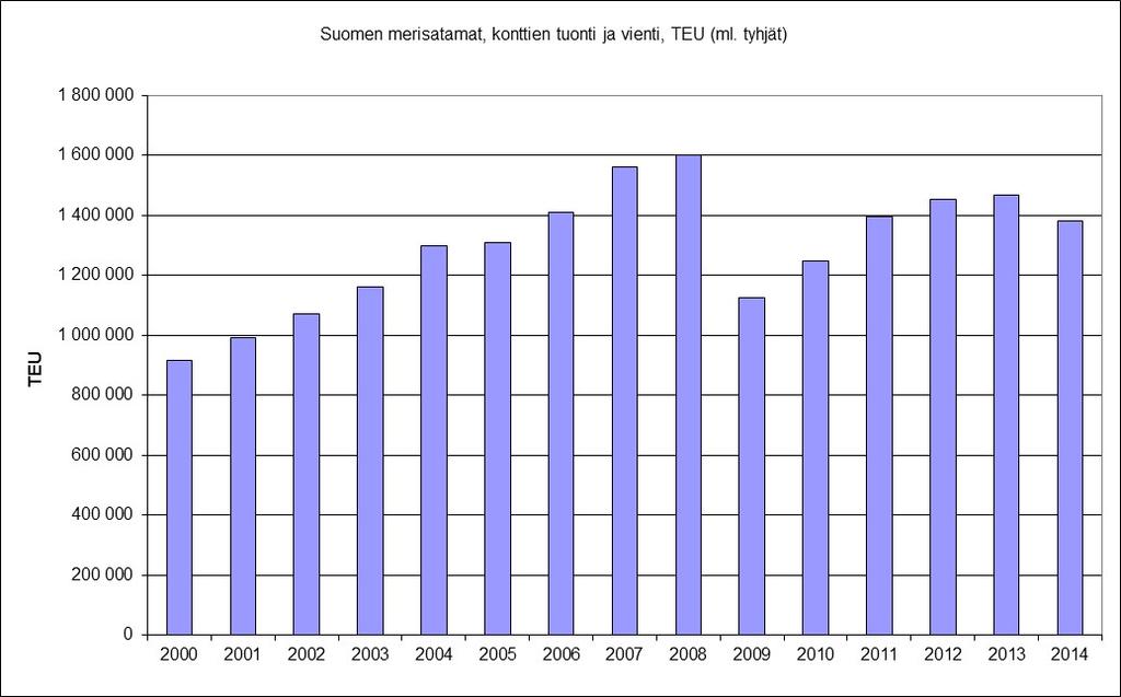 Yleiskehitystä kuvaa se, että kokonaistasolla Suomen konttiliikenne on kasvanut sekä ennen että jälkeen vuoden 2009 lamaa selvästi trendinä (kuvat 4 ja 5).