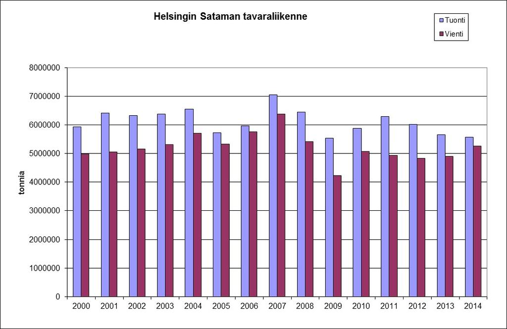 7 2 Helsingin Sataman tavaraliikenne Helsingin Sataman tavaraliikenteen kokonaismäärä (tuonti + vienti) oli 10,8 miljoonaa tonnia vuonna 2014 (kuva 1).